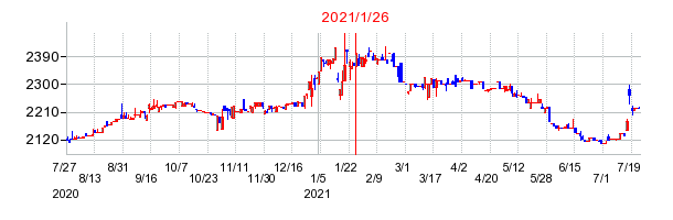 2021年1月26日 15:13前後のの株価チャート